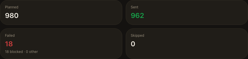 A completed broadcast's result tiles: Planned, Sent, Failed, and Skipped, next to the audience actually reached and credits settled.