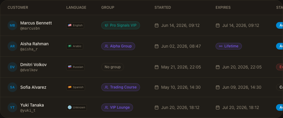 GramBase's Subscribers table listing subscribers with expiry dates and status, plus the Extend, Regenerate invite, and Delete row actions.