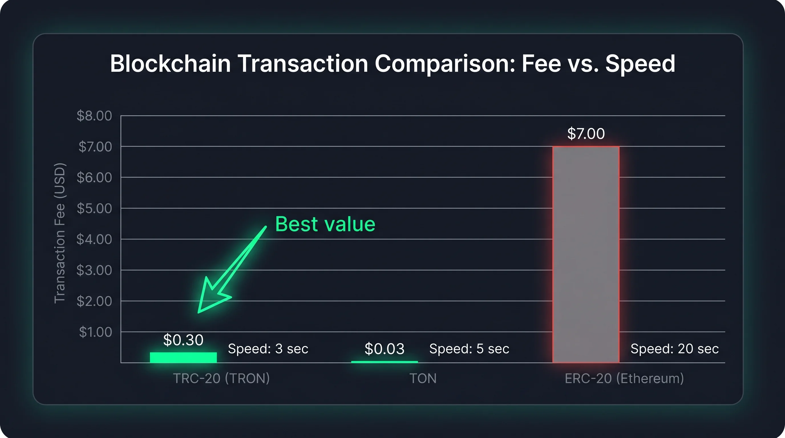 Blockchain transaction comparison for Telegram payments: TRC-20 fee $0.30 at 3 seconds, TON fee $0.03 at 5 seconds, ERC-20 fee $7.00 at 20 seconds