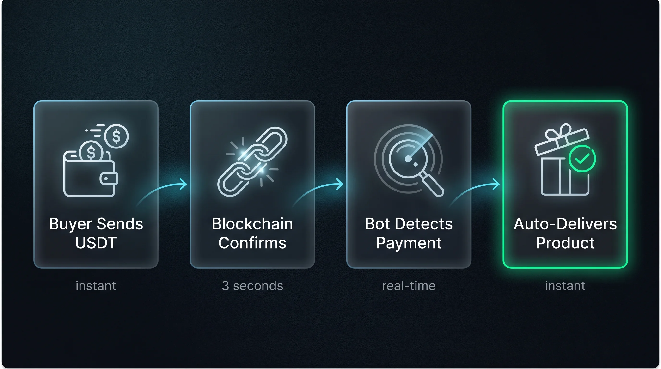 Crypto payment flow on Telegram: Buyer sends USDT, blockchain confirms in 3 seconds, bot detects payment in real-time, product auto-delivers instantly