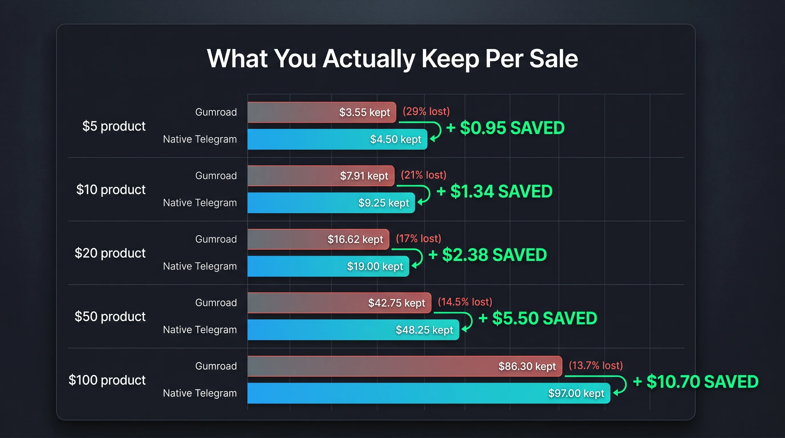 Fee comparison: Gumroad stacked fees vs direct-to-wallet selling