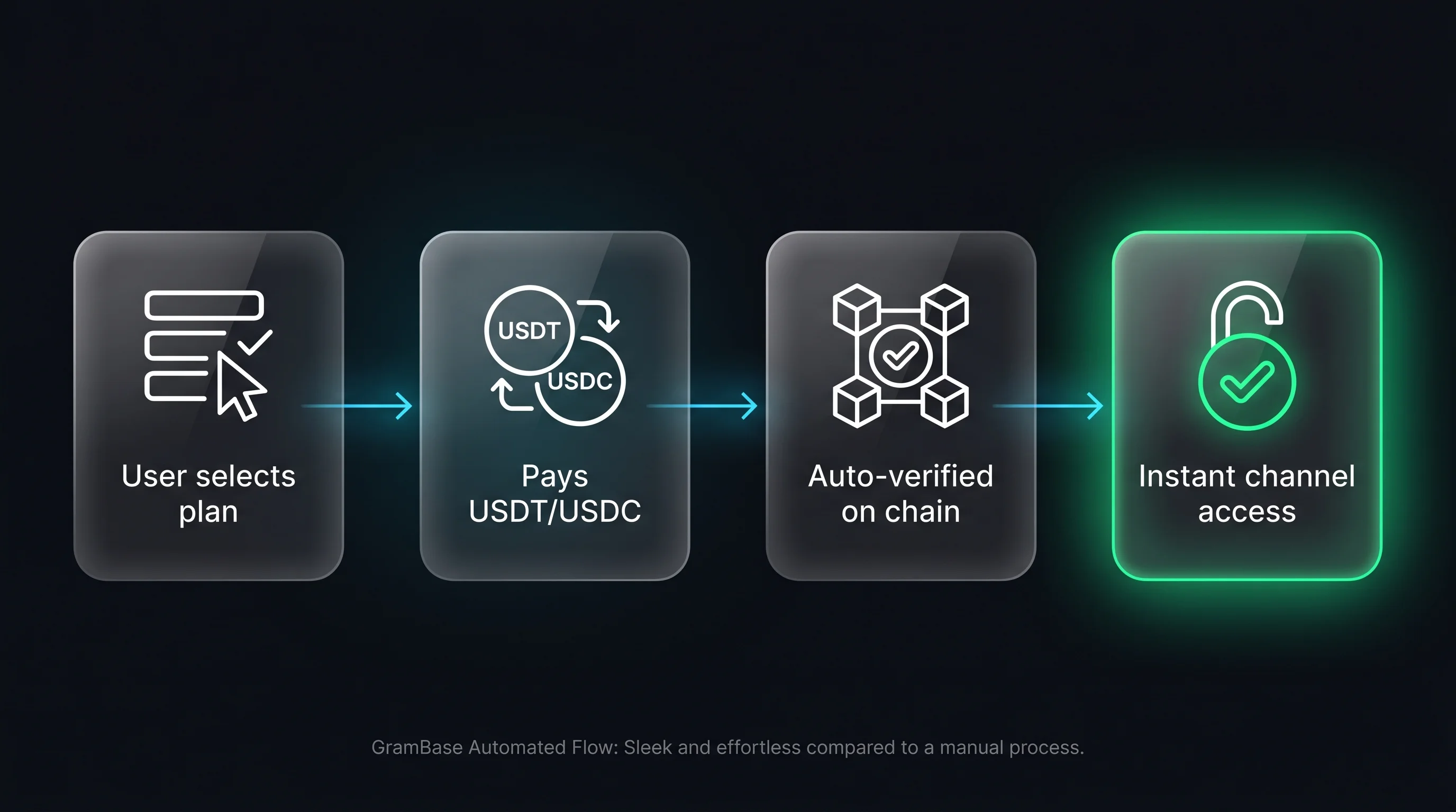 GramBase automated flow — select plan, pay USDT, on-chain verification, instant channel access