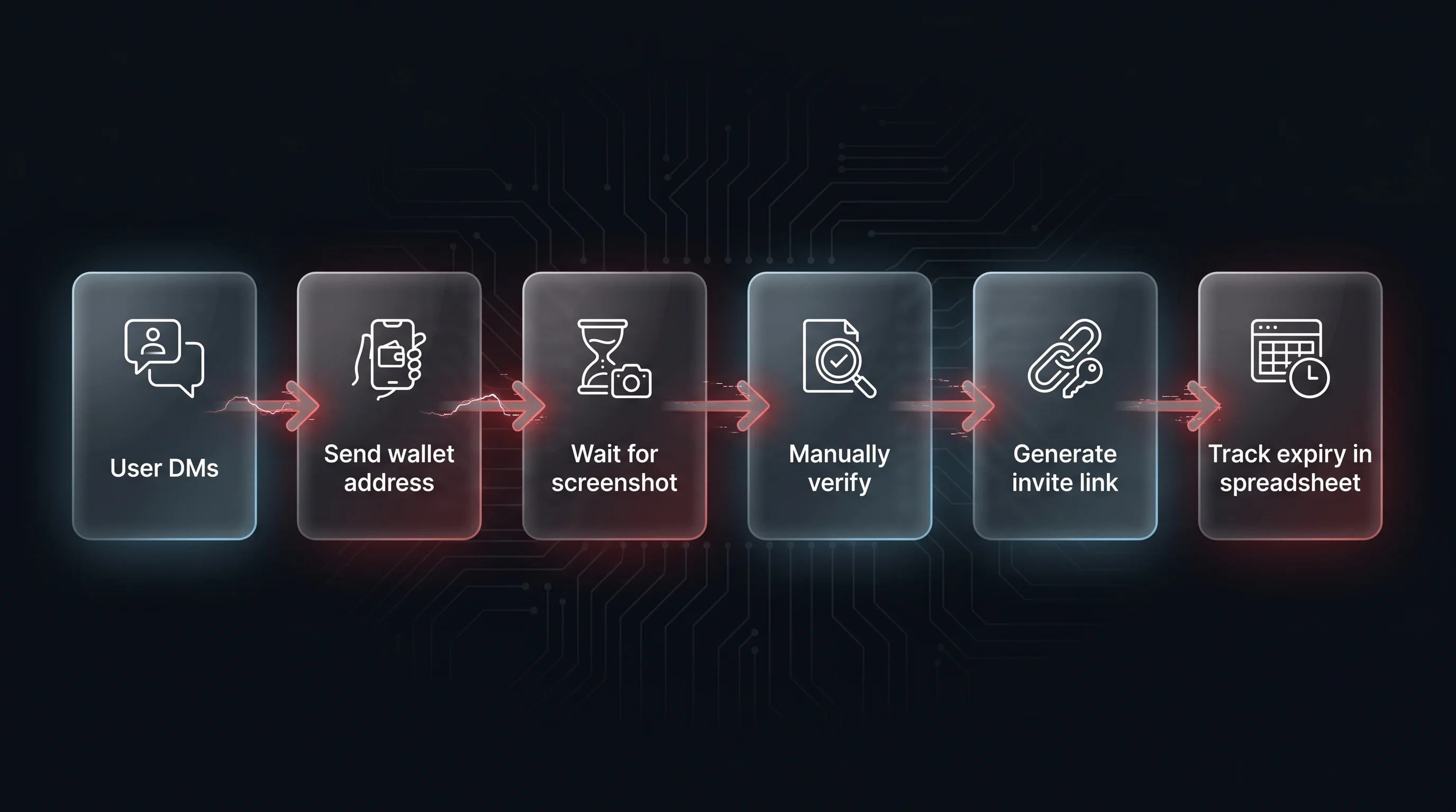 The manual Telegram payment trap — 6 friction-heavy steps from DM to spreadsheet tracking