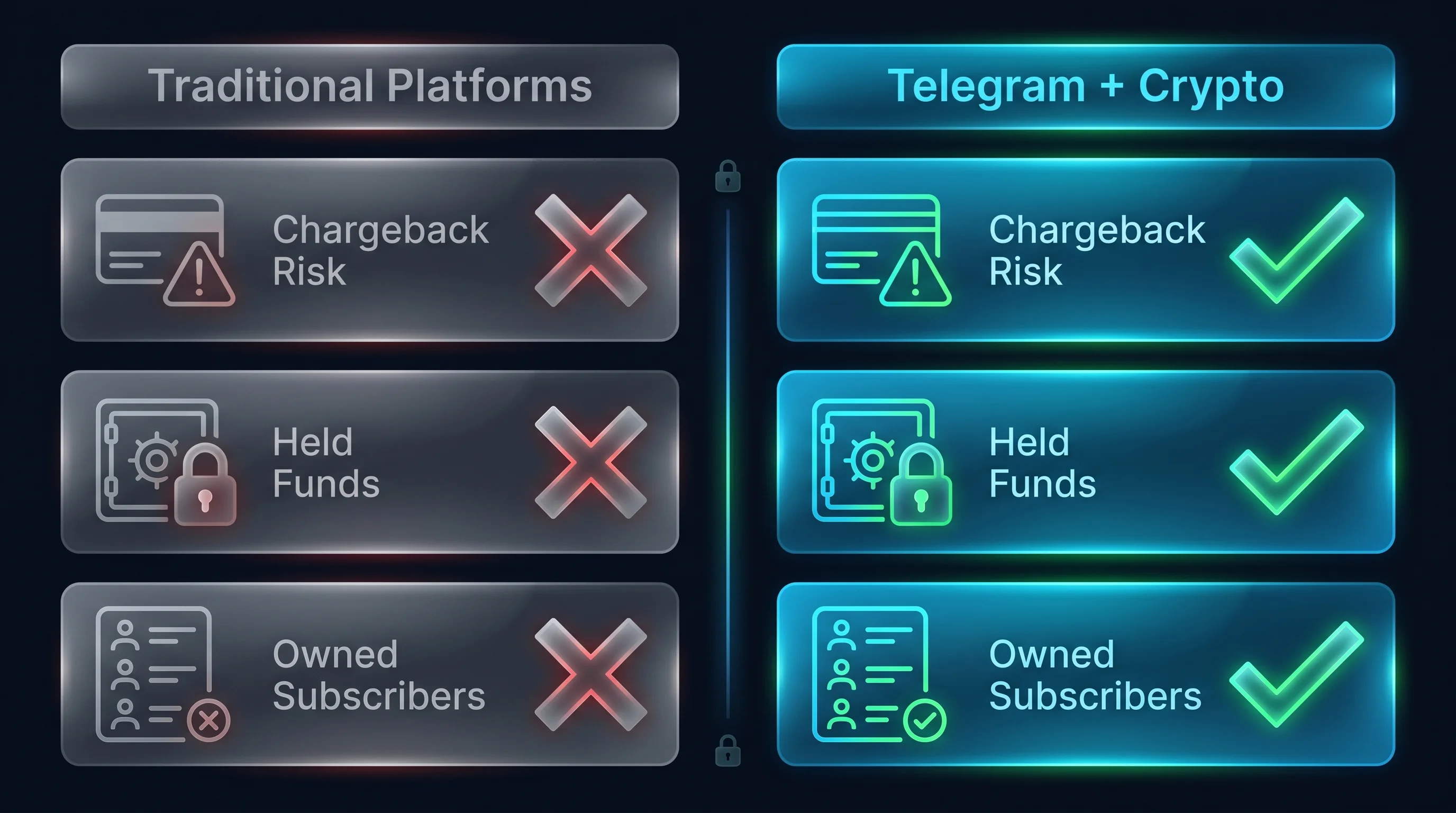 Three platform locks: chargeback risk, held funds, owned subscribers, and how different alternatives address them