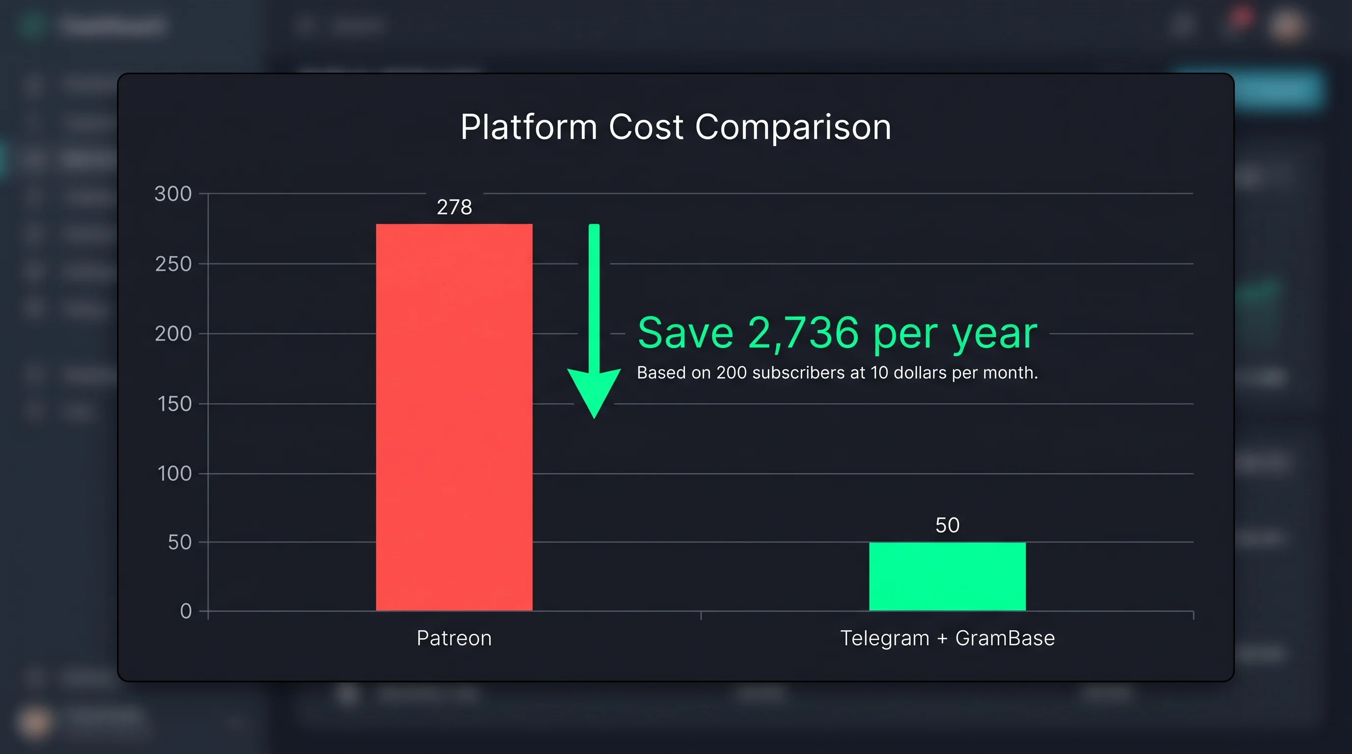 Сравнение расходов: Patreon $278/мес vs Telegram + GramBase $50/мес — экономия $2 736 в год