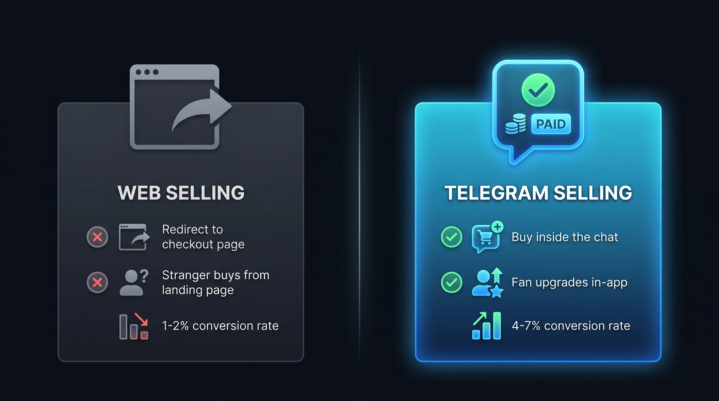 Web selling vs Telegram selling: redirect checkout at 1-2% conversion vs in-app purchase at 4-7% conversion