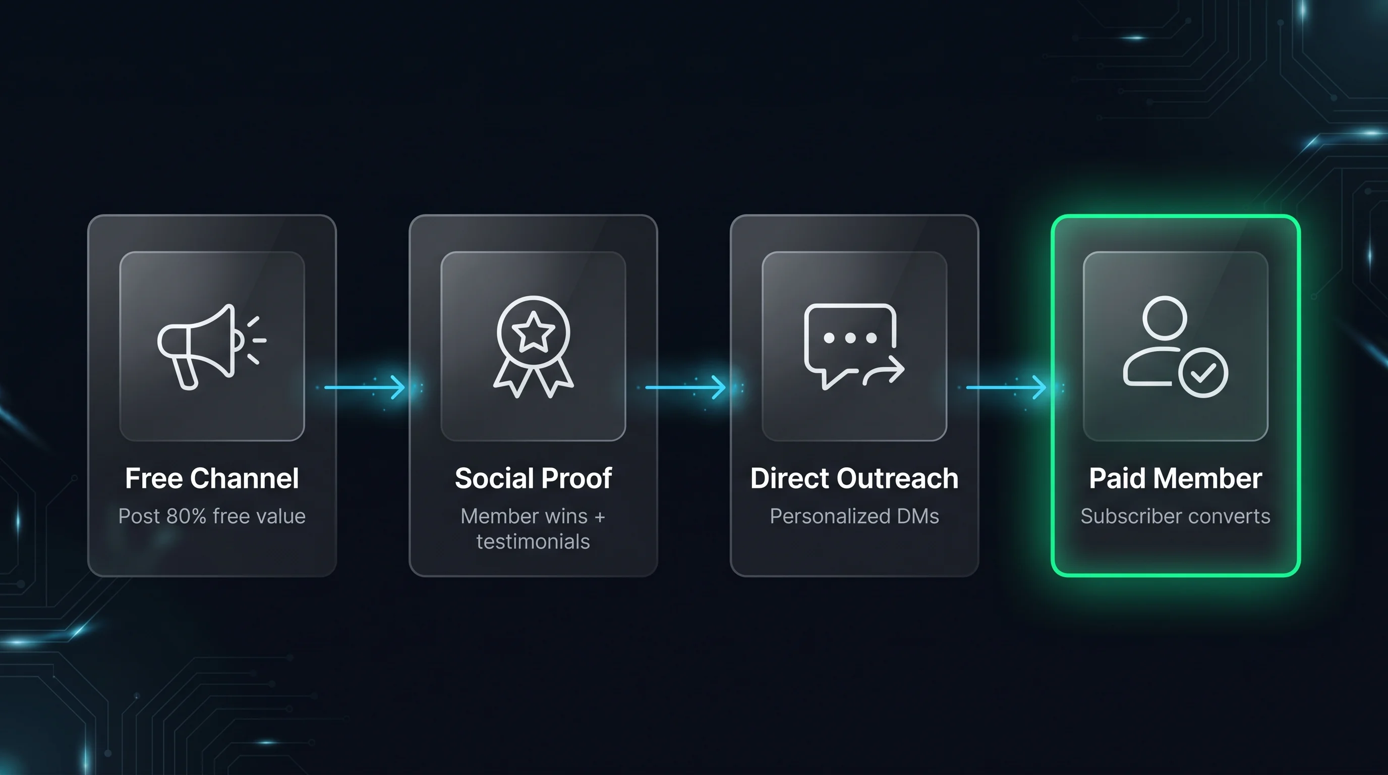 Telegram sales funnel: Free Channel posts 80% free value, Social Proof with member wins, Direct Outreach via personalized DMs, Paid Member conversion