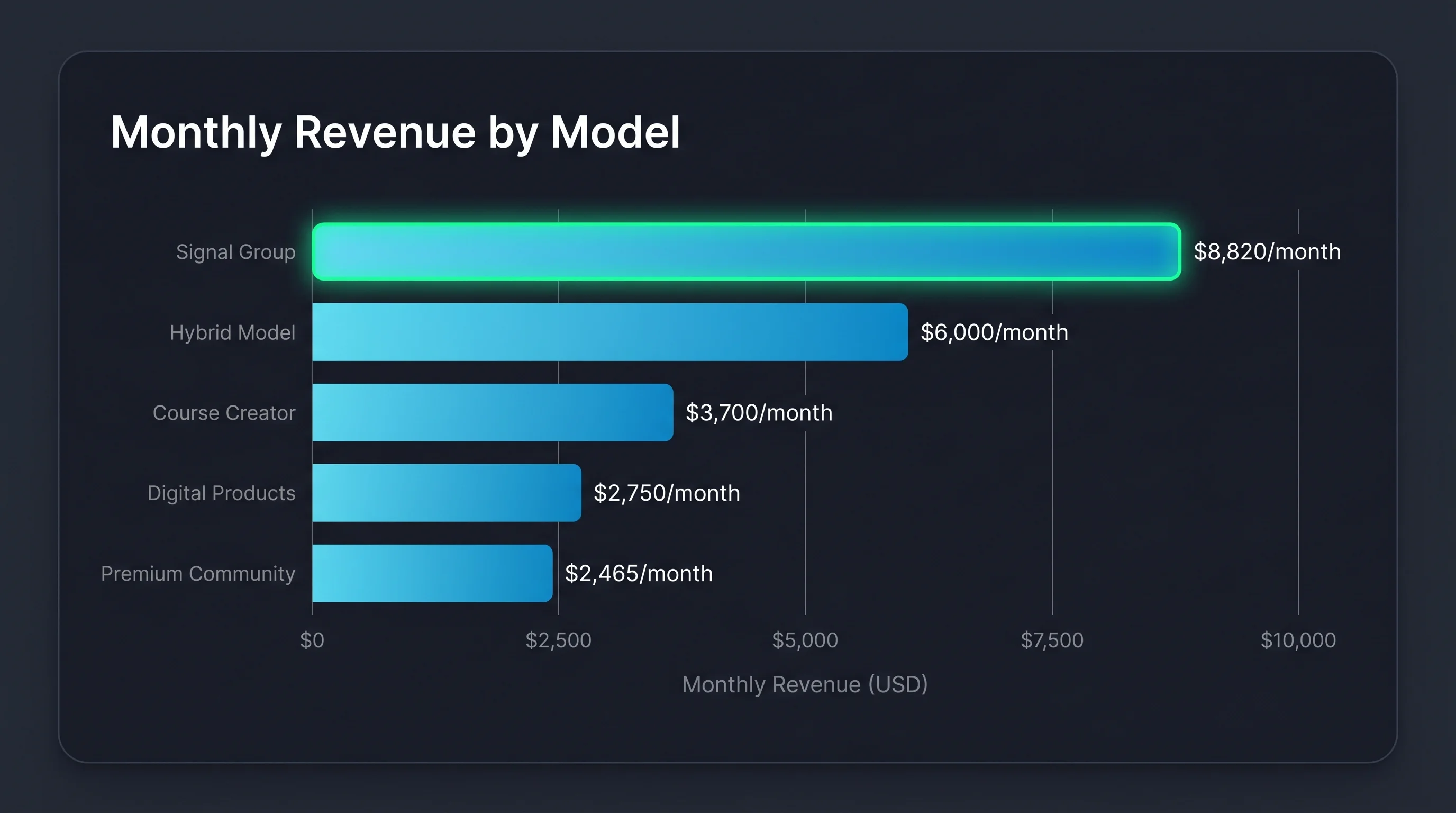 Monthly revenue by Telegram selling model: Signal Group $8,820, Hybrid $6,000, Course Creator $3,700, Digital Products $2,750, Premium Community $2,465