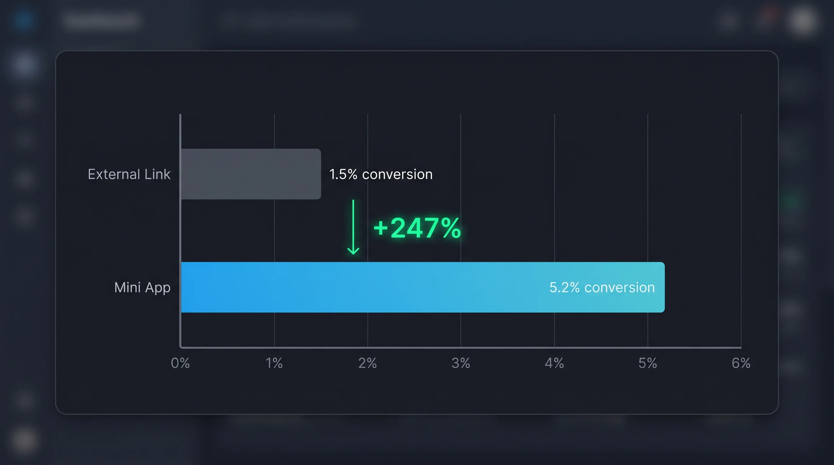 Сравнение конверсии — внешние ссылки 1.5% против Mini App 5.2%, рост на 247%