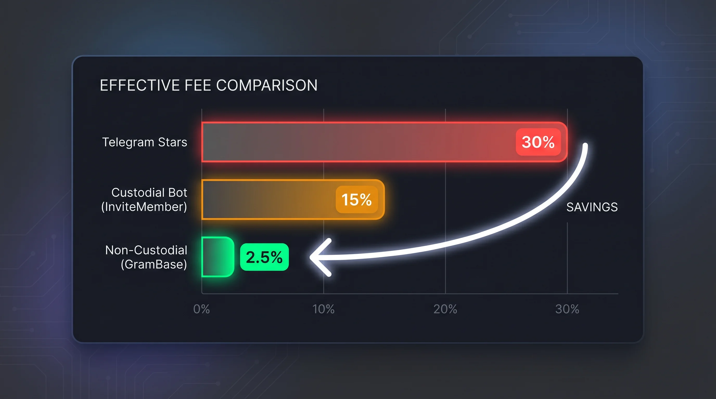 Сравнение комиссий — Telegram Stars 30%, кастодиальные боты 15%, GramBase (некастодиальный) 2.5%