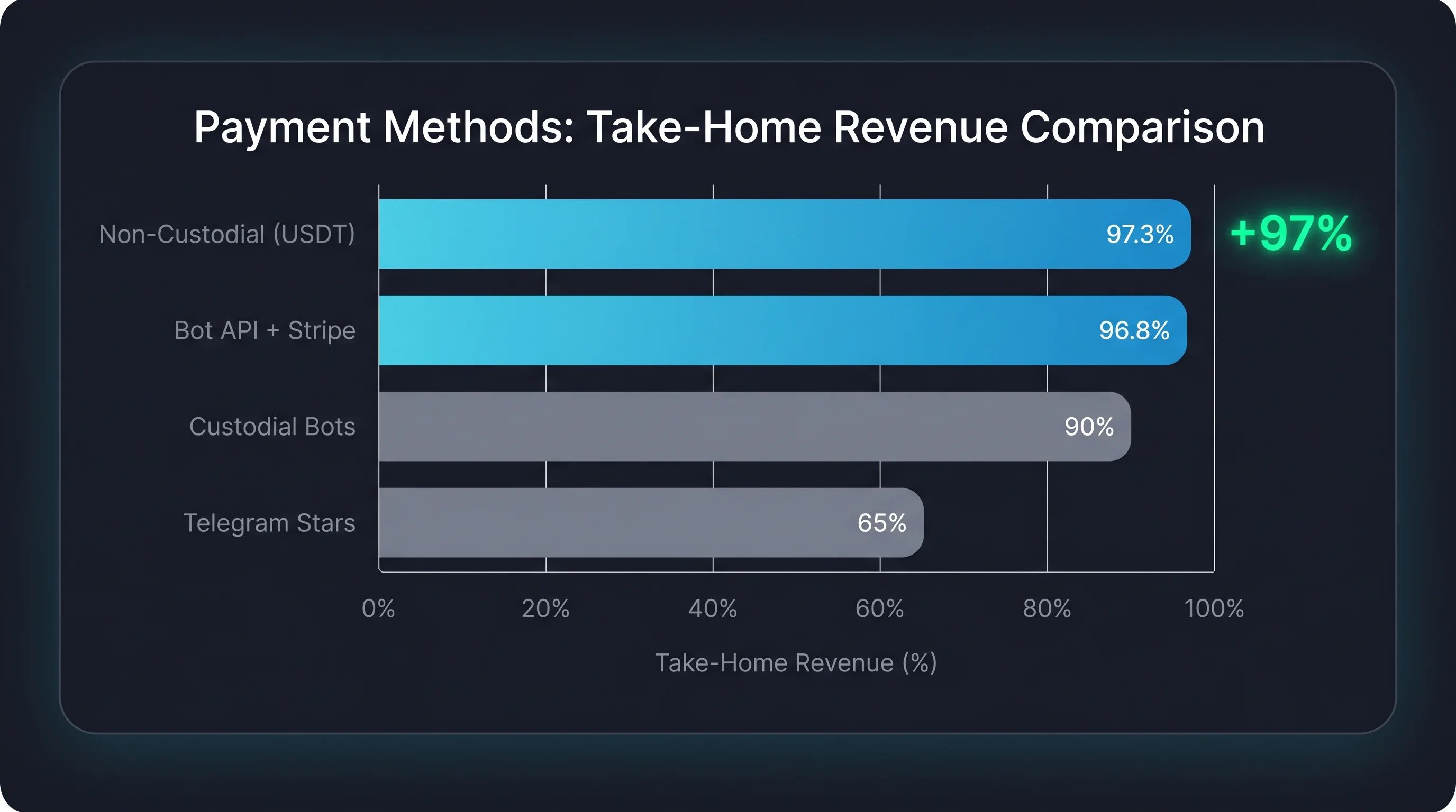 Payment method take-home revenue comparison: Non-Custodial USDT keeps 97.3%, Bot API + Stripe 96.8%, Custodial Bots 90%, Telegram Stars 65%