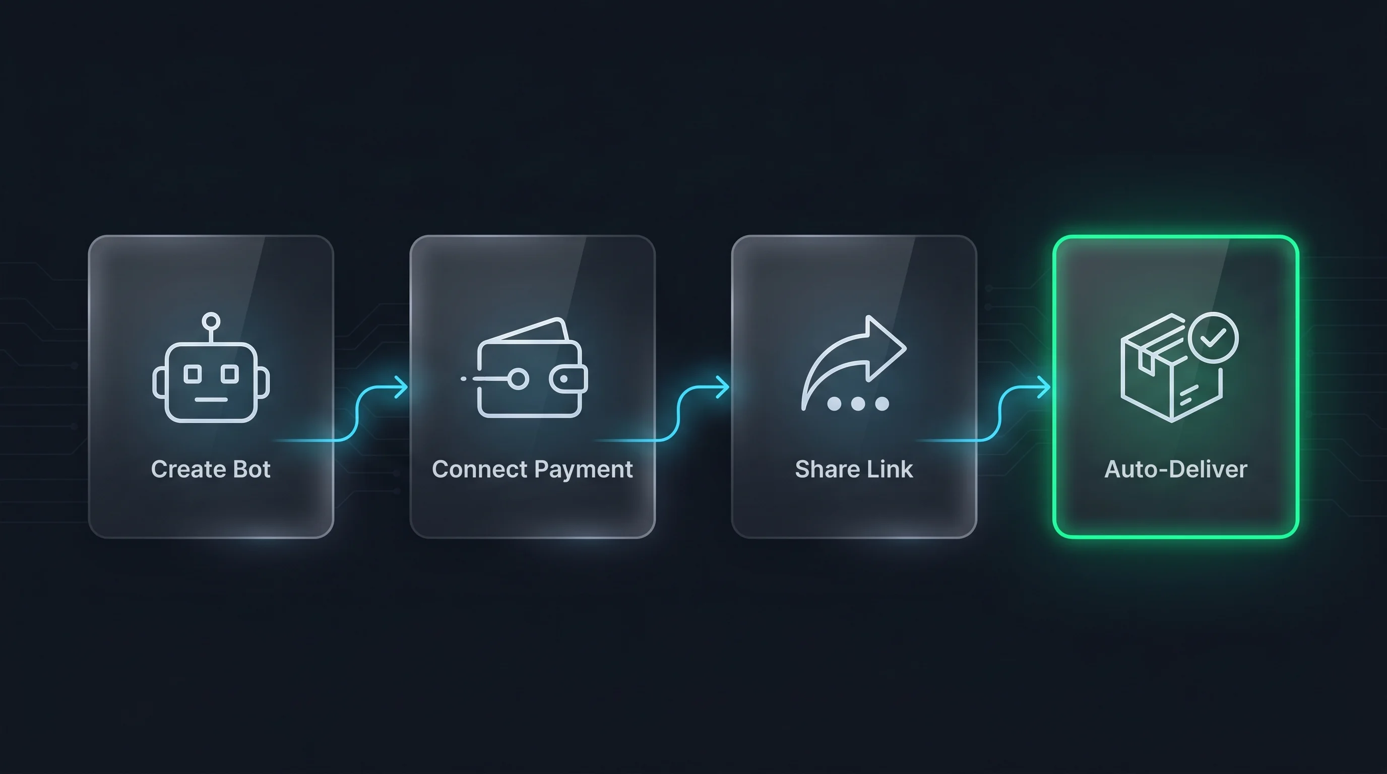 Four-step Telegram payment setup flow: Create Bot, Connect Payment, Share Link, Auto-Deliver