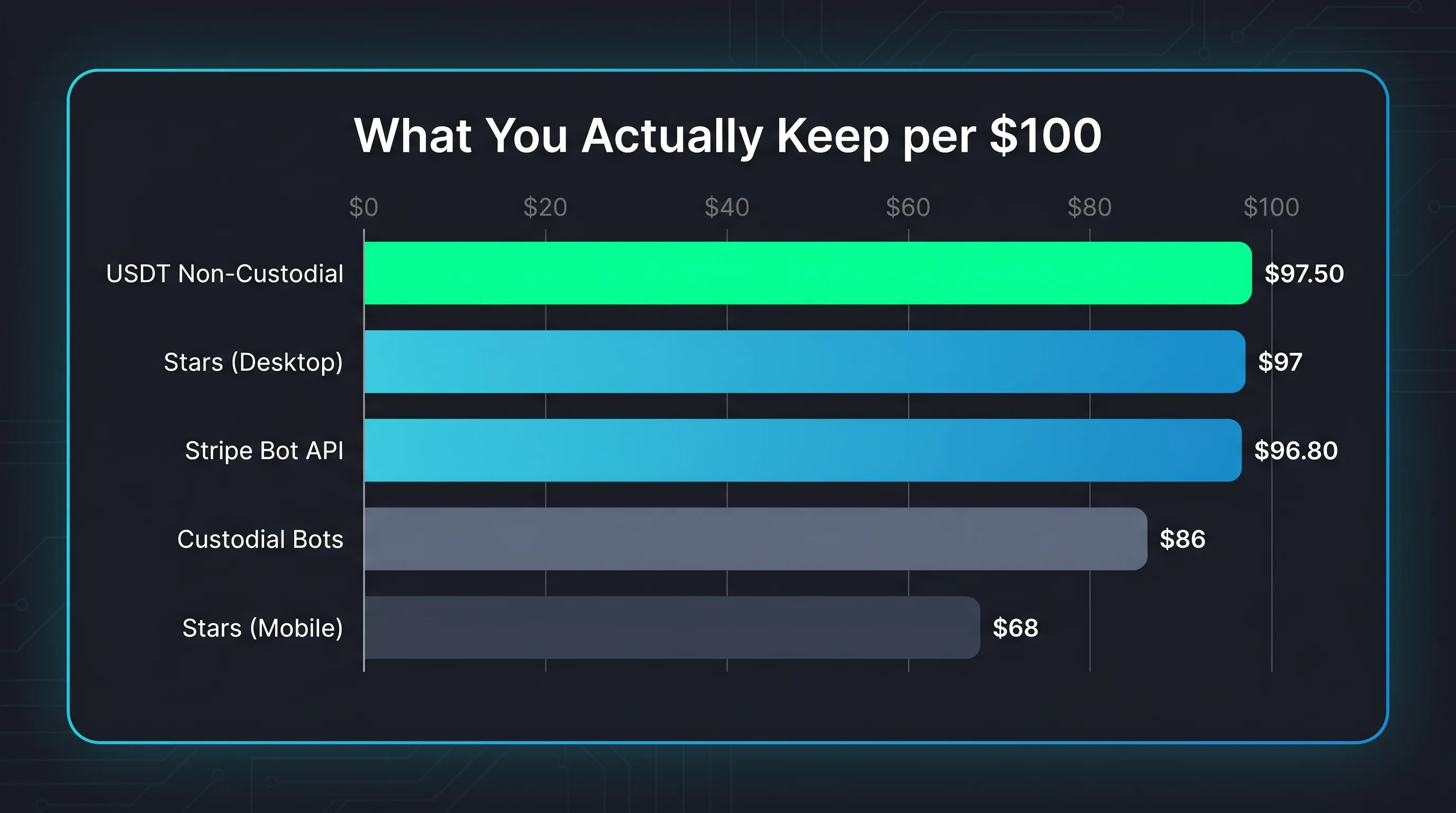 Telegram payment fee comparison: Stars mobile keeps 68%, Stars desktop 97%, custodial bots 85-88%, Stripe 96.80%, non-custodial USDT/USDC 97.50% — per $100 received