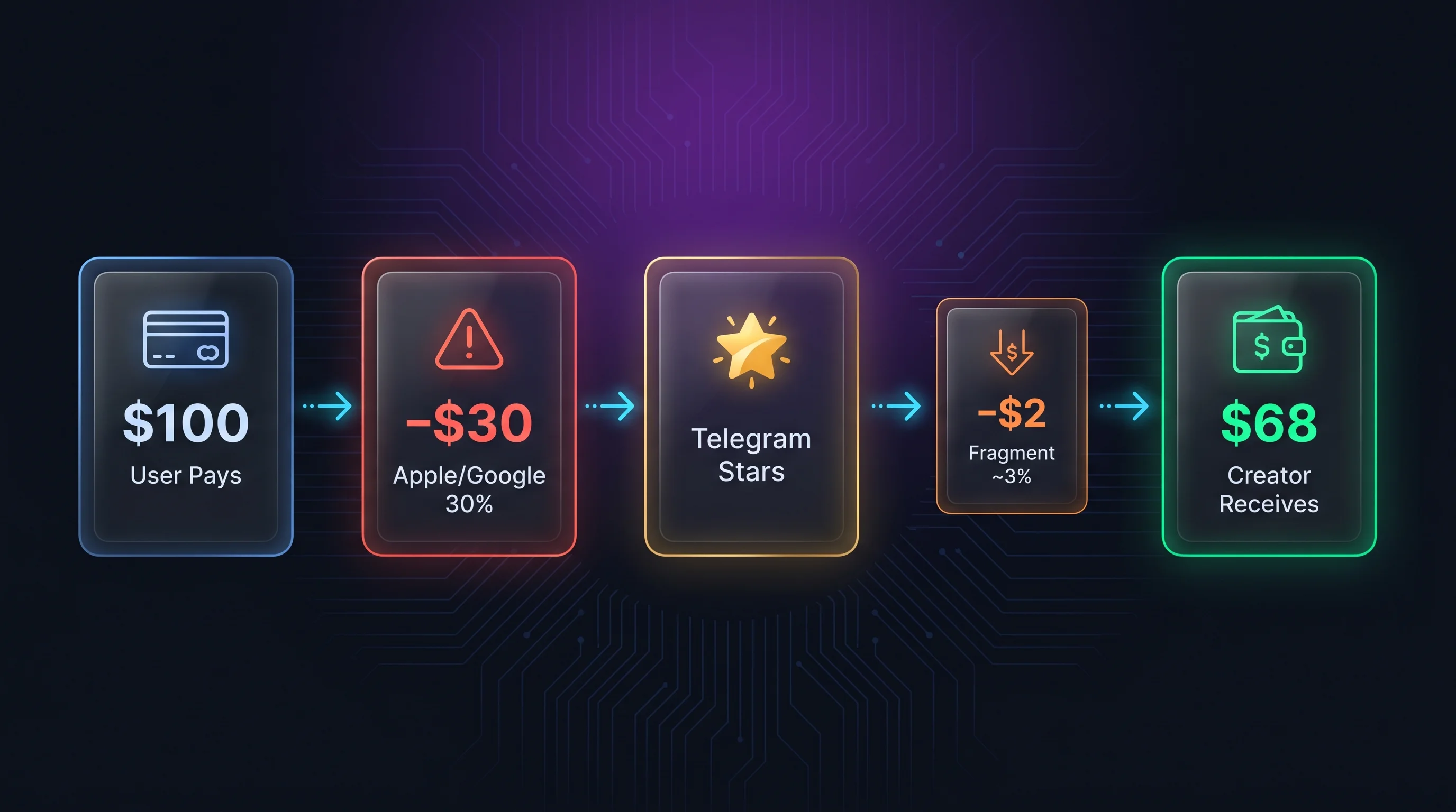 Telegram Stars Guide 2026: Fees, Withdrawals & Bot Payments